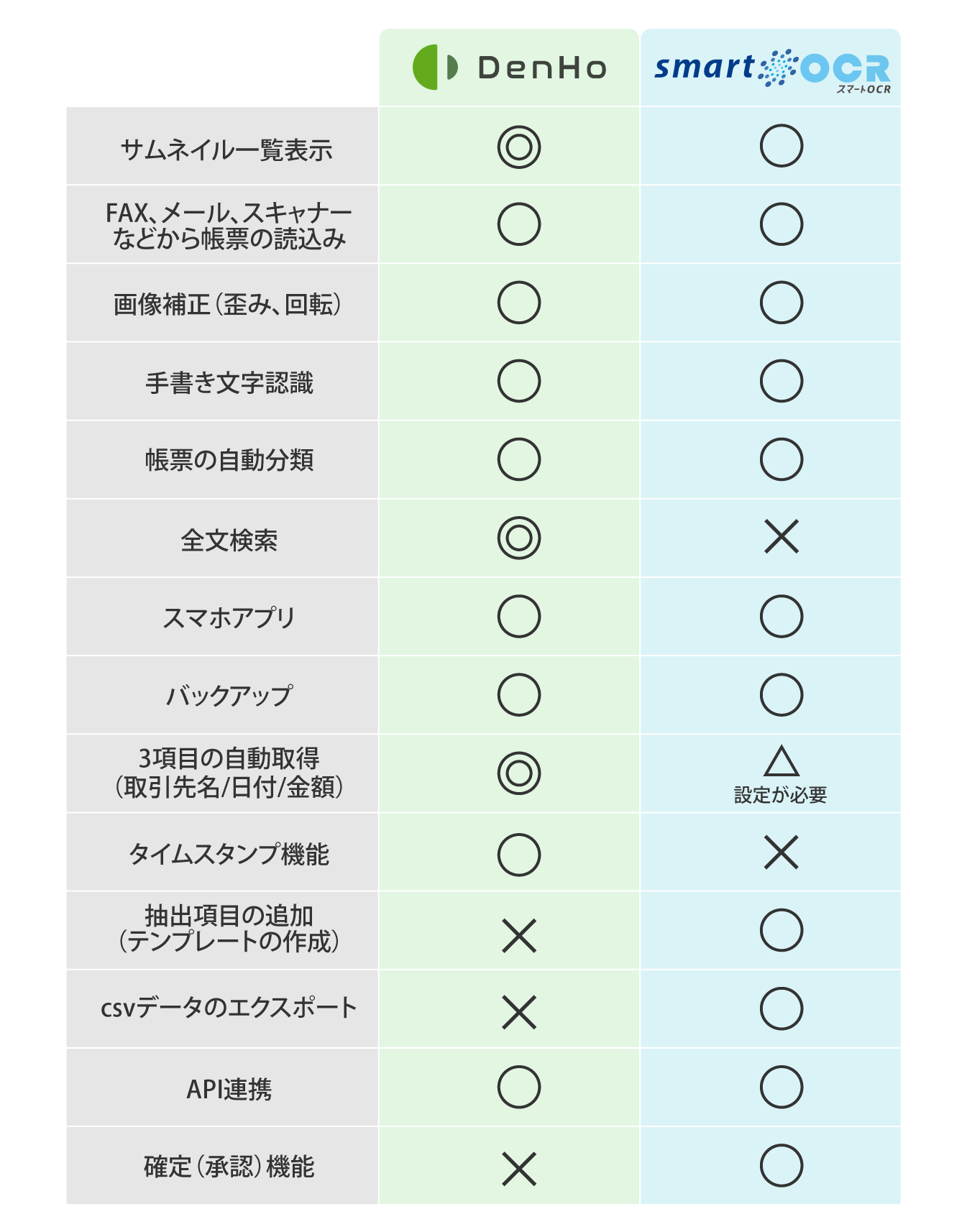 DenHoとスマートOCRの比較