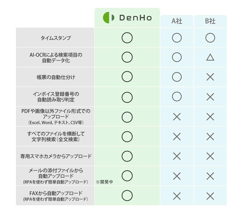 DenHoとスマートOCRの比較