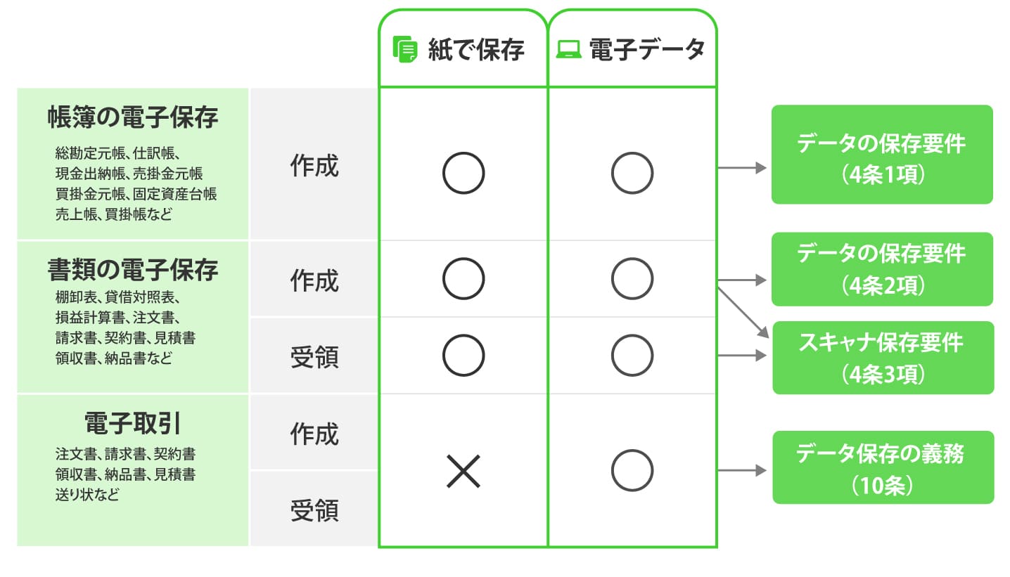 電子帳簿保存法の区分