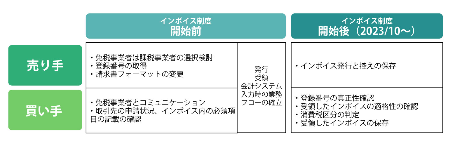 制度開始前と後で必要な対策