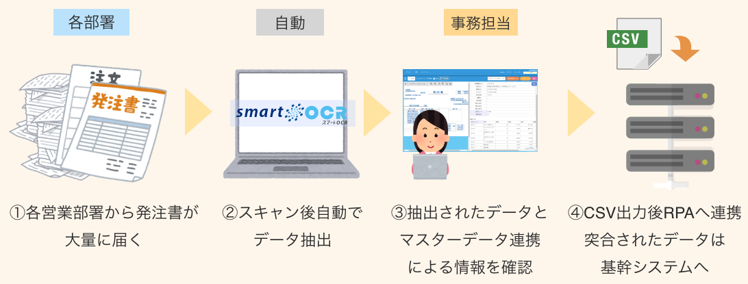 スマートOCR導入後の運用