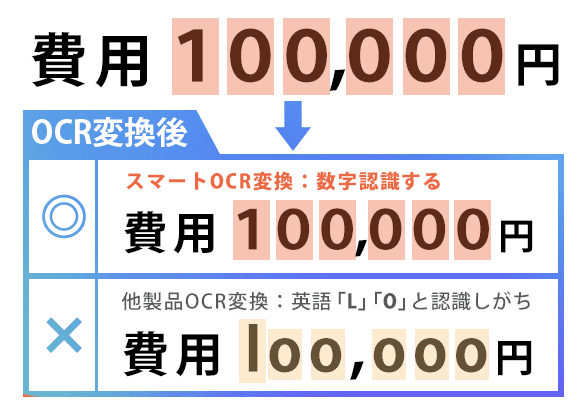 構造化処理 機機能一覧 スマートocr Ai Ocrで非定型帳票のデータ化