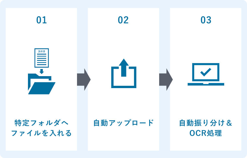 RPA不要の自動データ化機能
