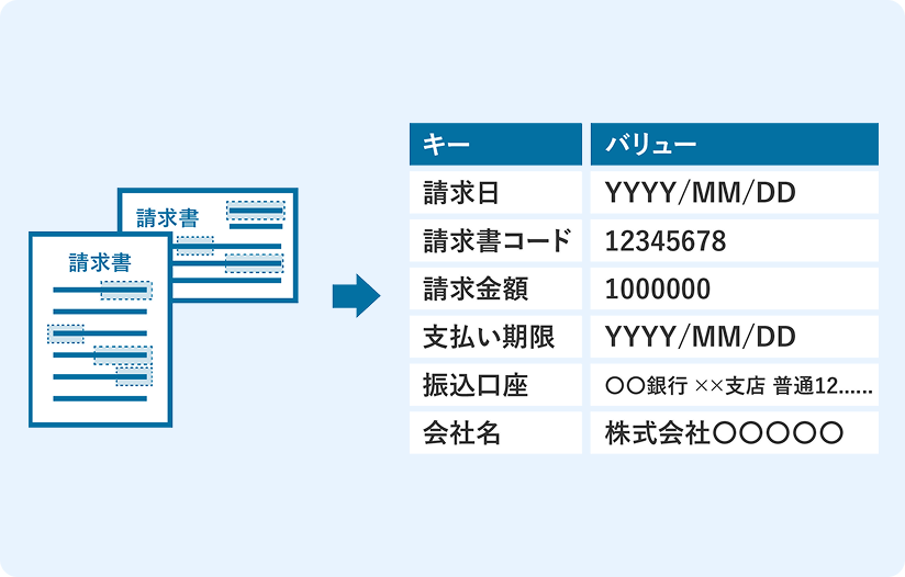 非定型帳票の読み取りアプローチ図解