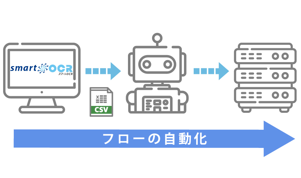 スマートOCRと基幹系システムをRPAでデータ連携