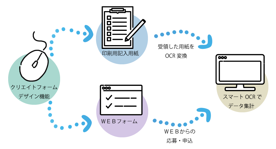 WEBでも紙でも、データ一元管理を実現