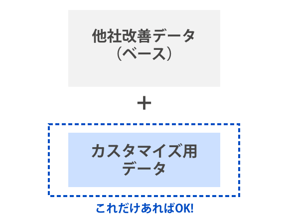 スピーディーでリーズナブルな導入