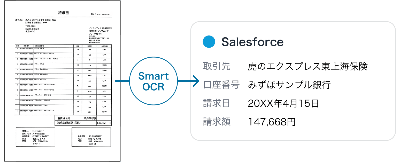 請求書をスマートOCRで読み取り、取引先・口座番号・請求日・請求額がSalesforceへ連携されるイメージ