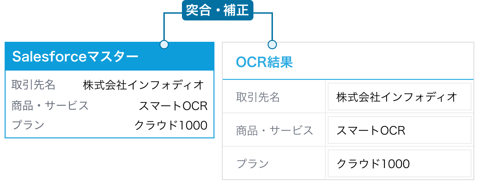 SalesforceマスターとOCR結果を突合・補正するイメージ