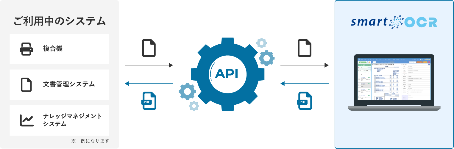 API連携のイメージ図