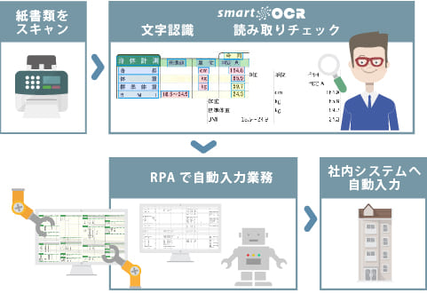 仕事改革、人件費削減!RPAとの連携が可能!