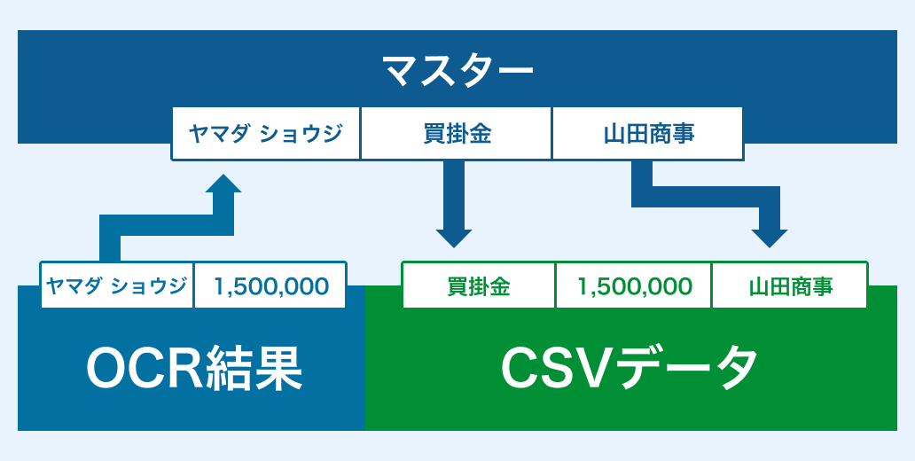 マスターを参照してOCR結果から仕訳用の項目を生成するイメージ