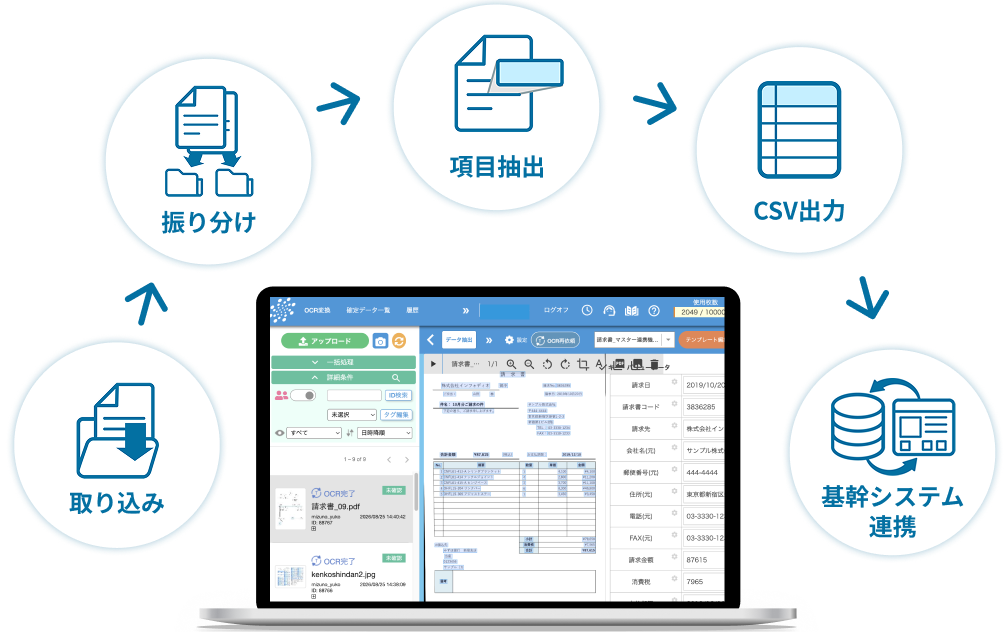 スマートOCRが帳票データの取り込みから振り分け、項目抽出、CSV出力、基幹システム連携までを自動化する画面イメージ