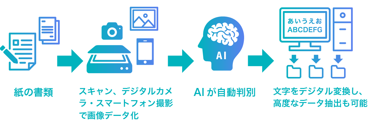 AI-OCRは、AIによるディープラーニングで高精度な文字認識を実現