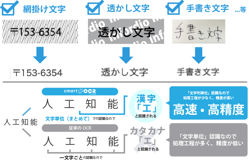 AI-OCRの高度な文字認識エンジンと文字列単位認識エンジンによる文字認識の例