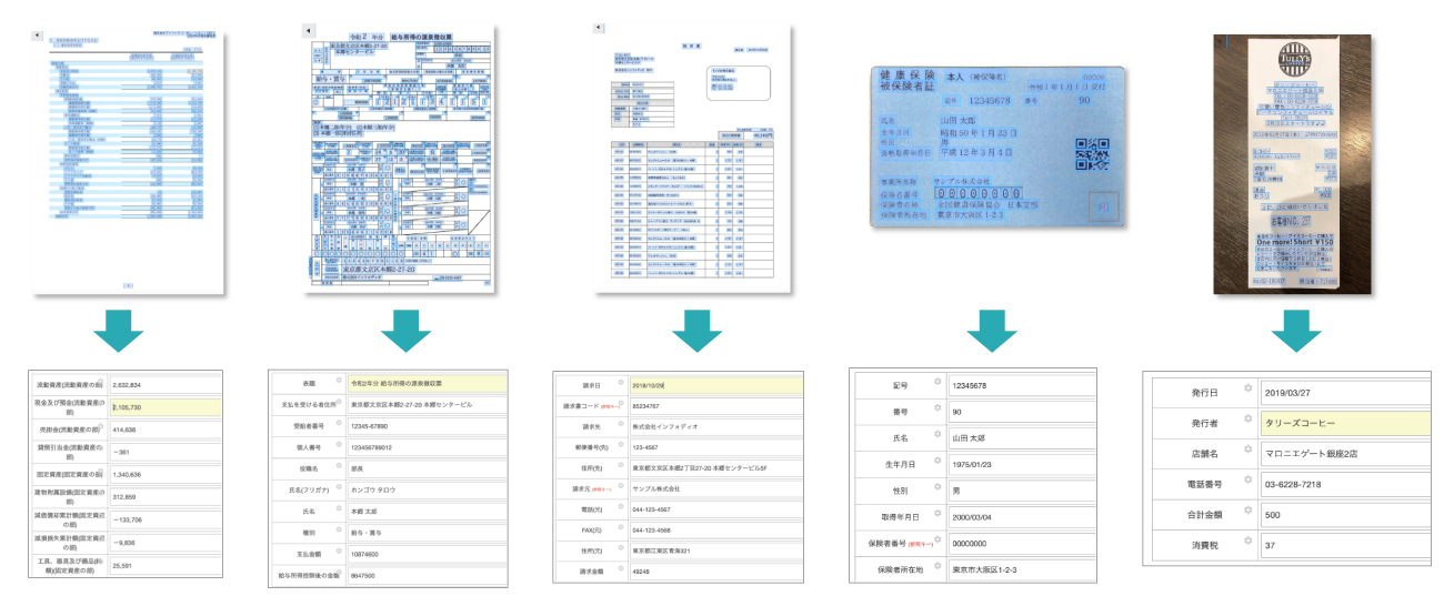 各種帳票の文字を認識しテキストデータ化する高度なデータ抽出技術