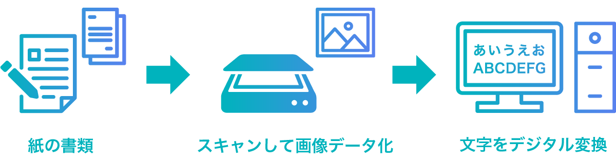 OCRは紙書類の文字をテキストデータに変換する技術