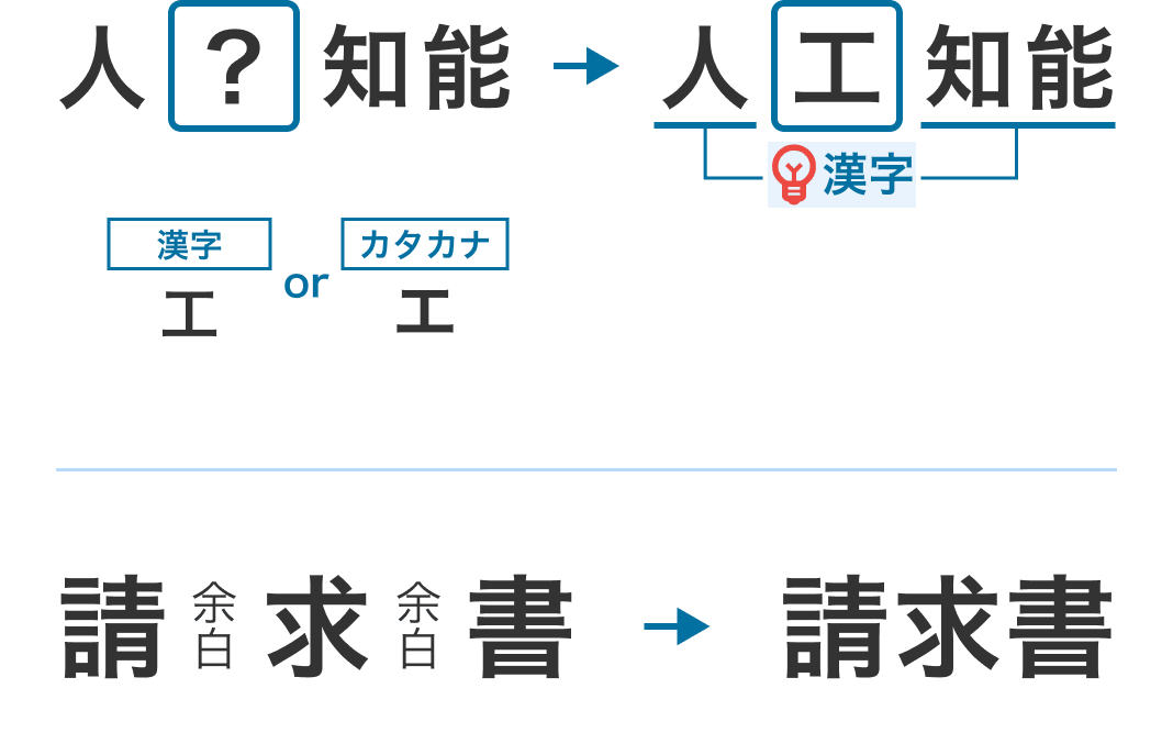 前後の「人」「知能」から漢字の「工」に決まり、文字間の空いた「請 求 書」も1語として読む