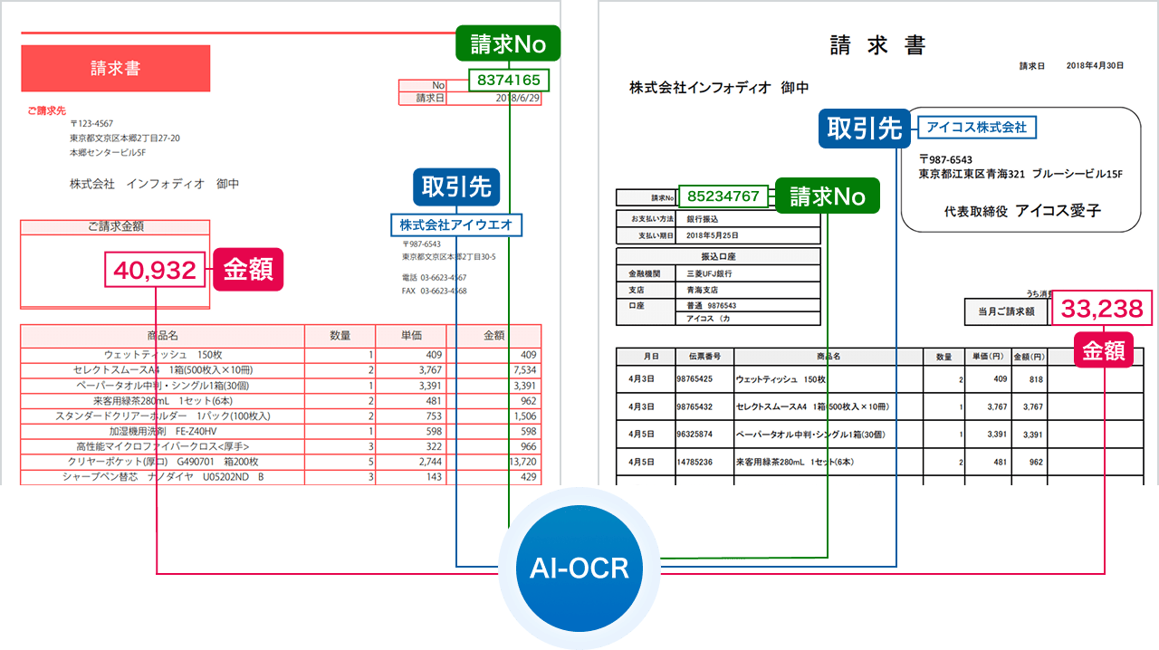 体裁の違う2社の請求書から、AI-OCRが請求No・取引先・金額を読み取るイメージ