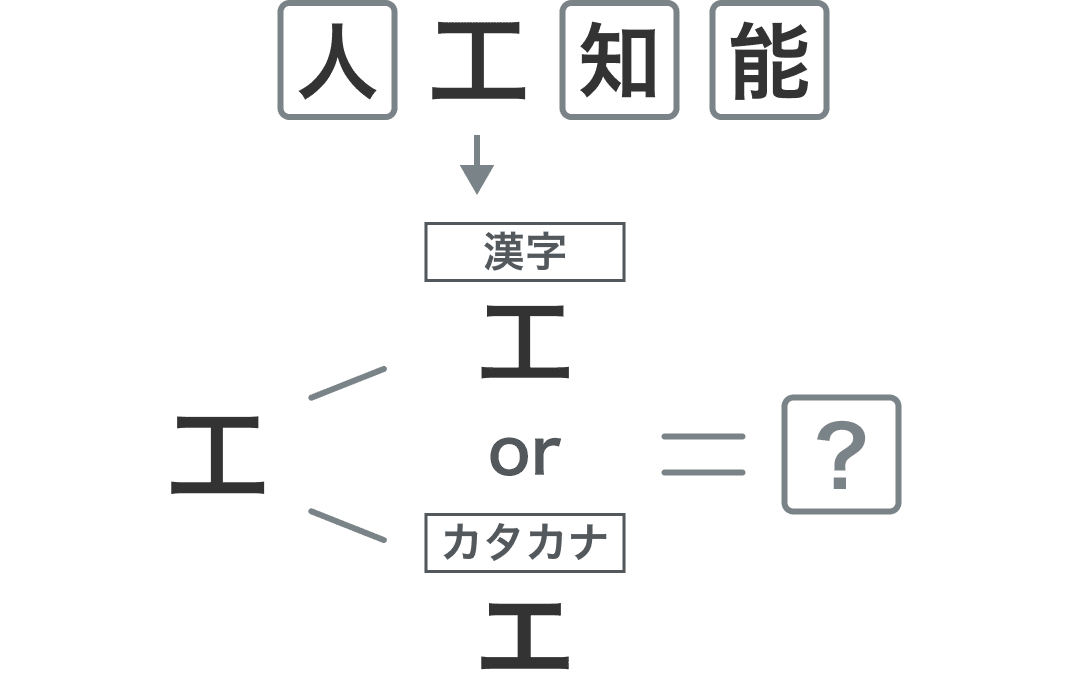 「人工知能」の「工」を1文字で見ると、漢字の「工」かカタカナの「エ」か決まらない