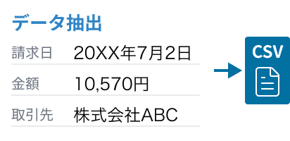 請求日・金額・取引先を抽出してCSVに出力するイメージ
