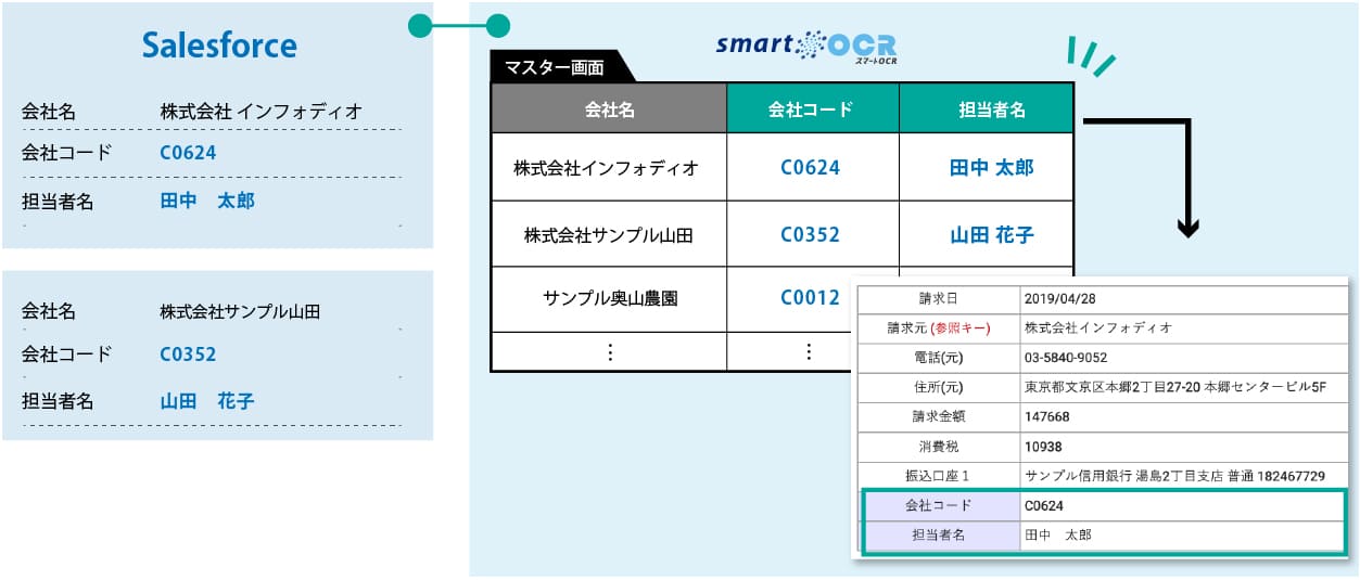 マスターデータ連携