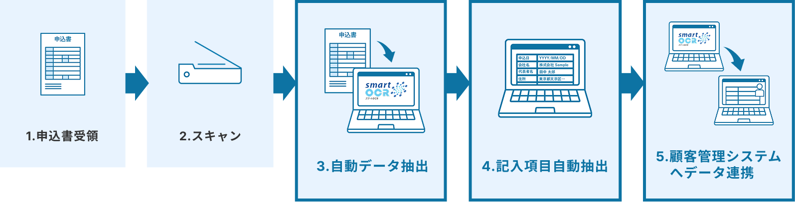 導入後のフロー