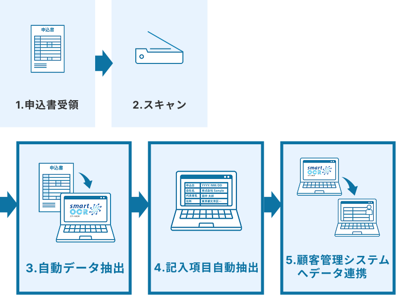 導入後のフロー