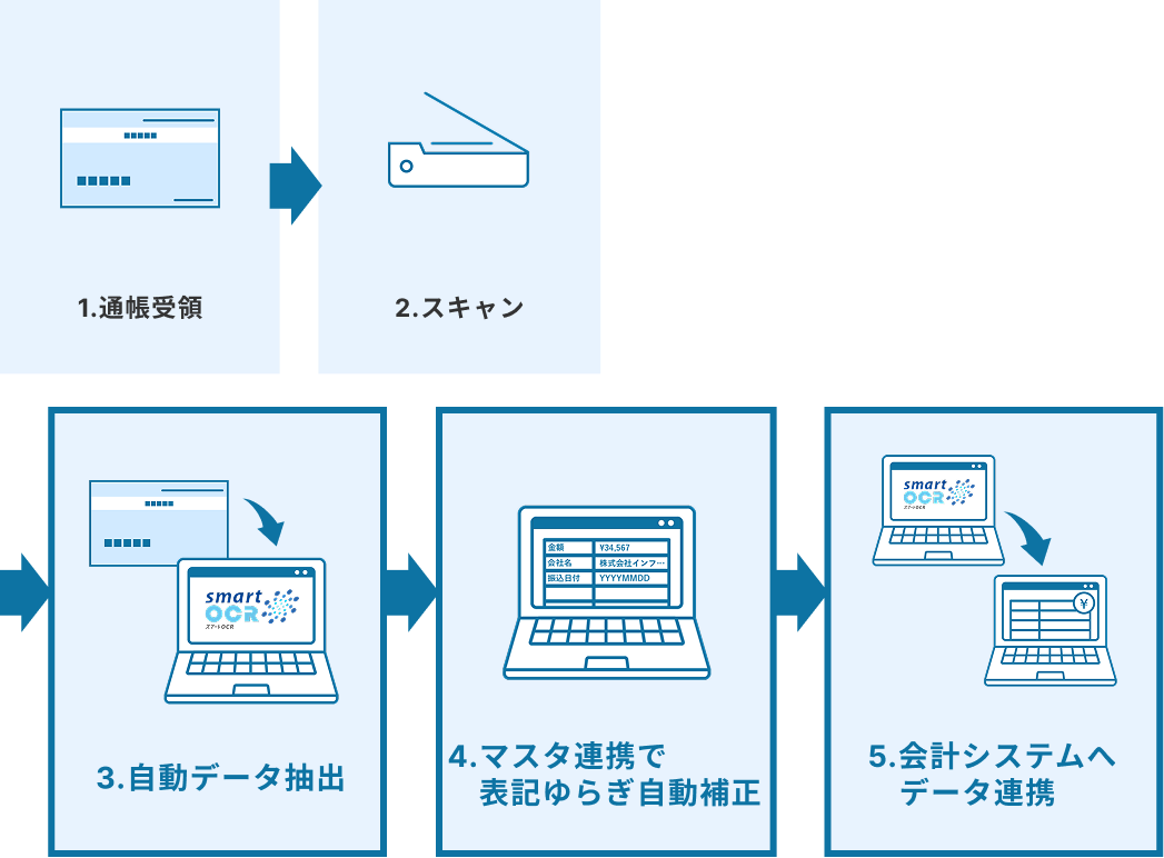 導入後のフロー