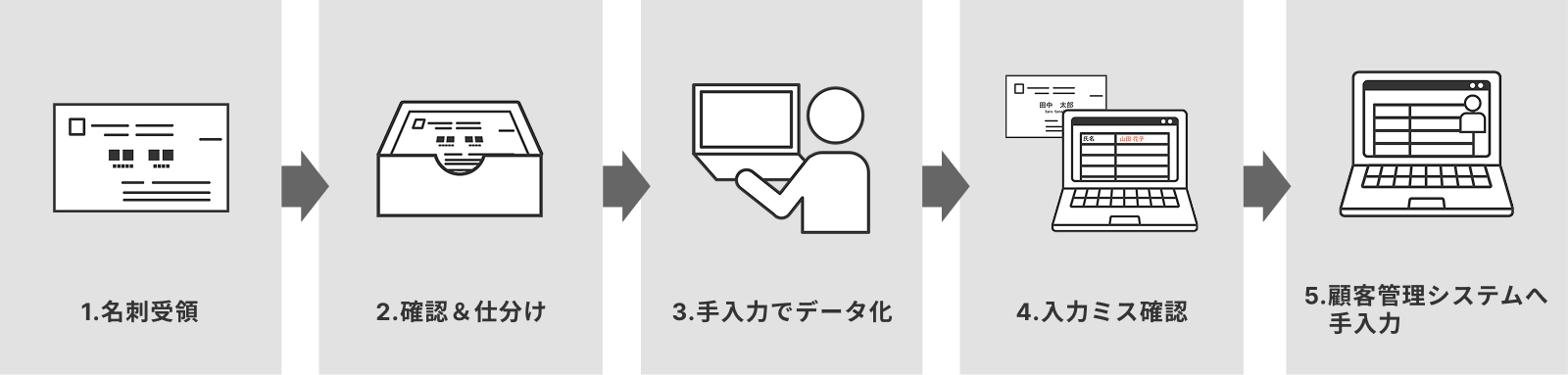 導入前のフロー