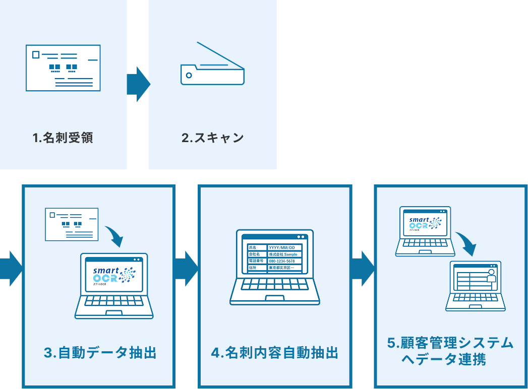 導入後のフロー