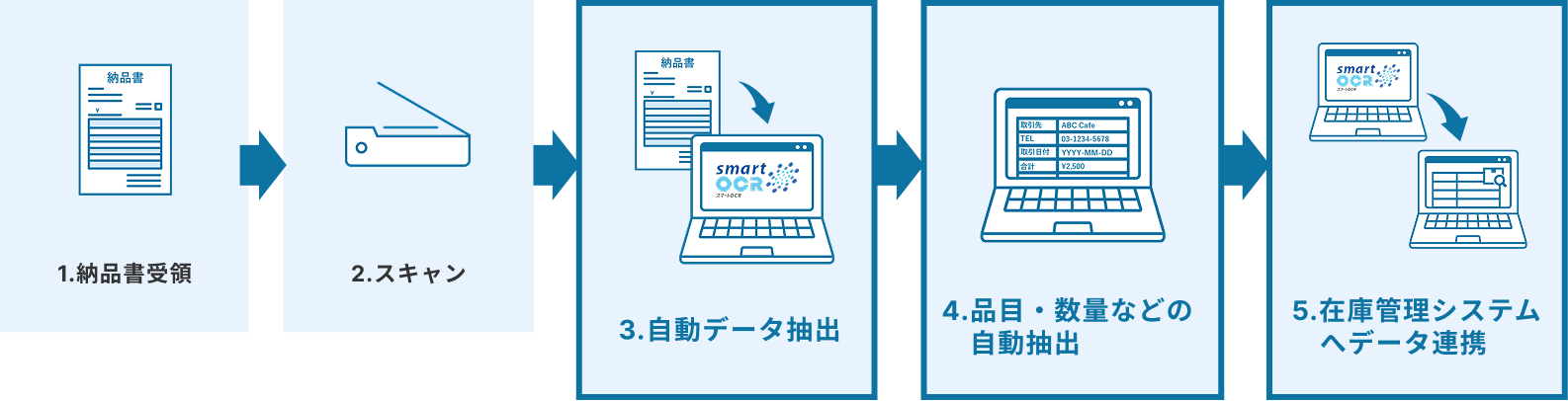 導入後のフロー
