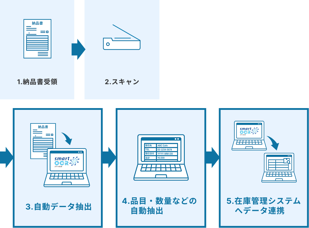 導入後のフロー