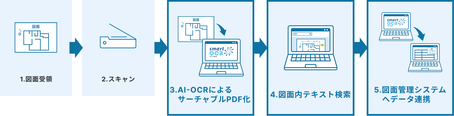 導入後のフロー