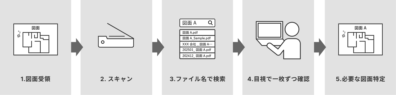 導入前のフロー