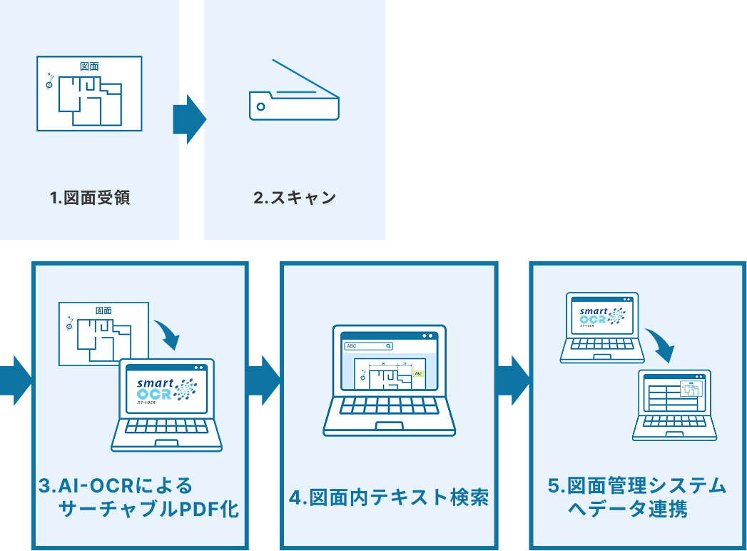 導入後のフロー