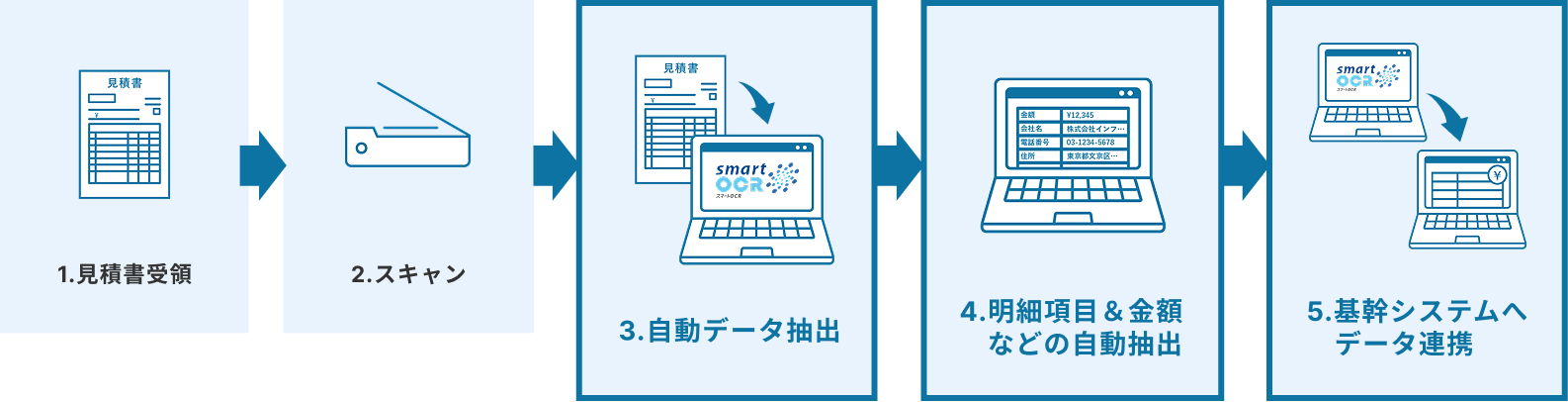 導入後のフロー
