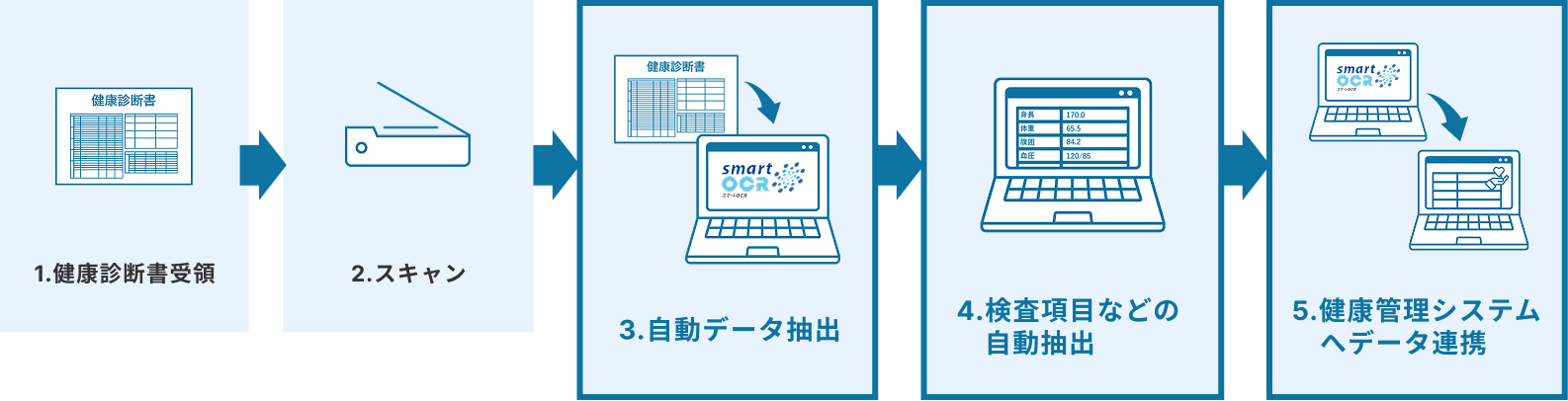 導入後のフロー