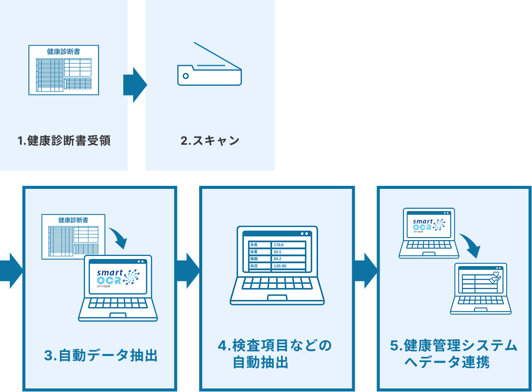 導入後のフロー