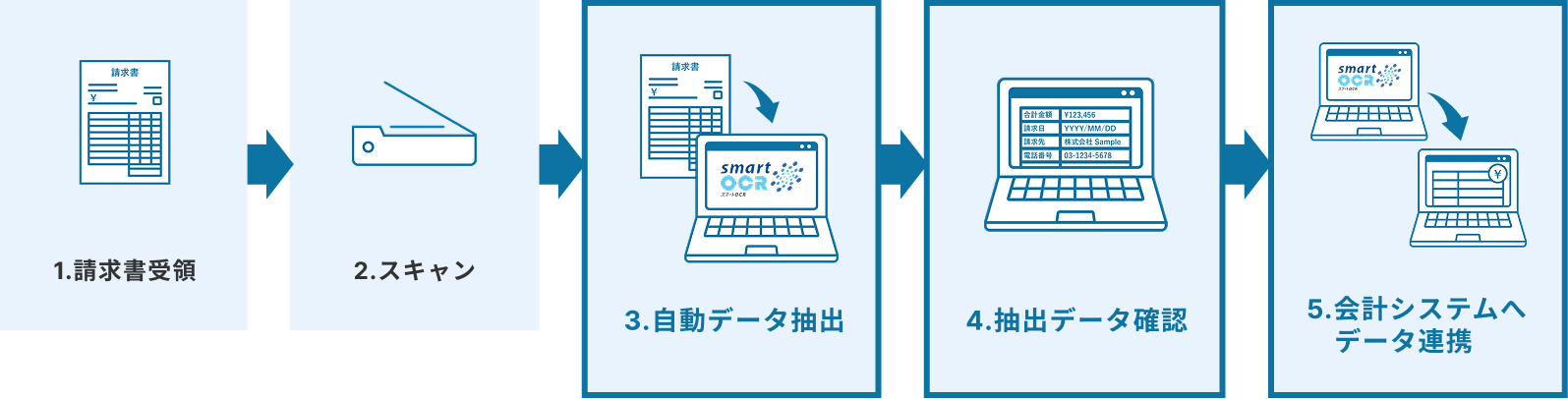 導入後のフロー