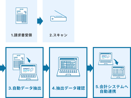 導入後のフロー