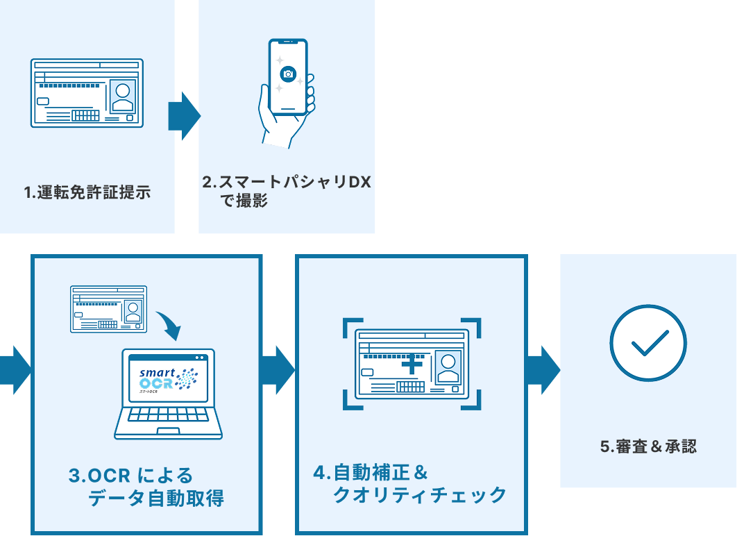導入後のフロー