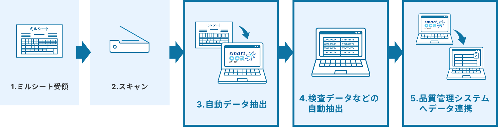 導入後のフロー