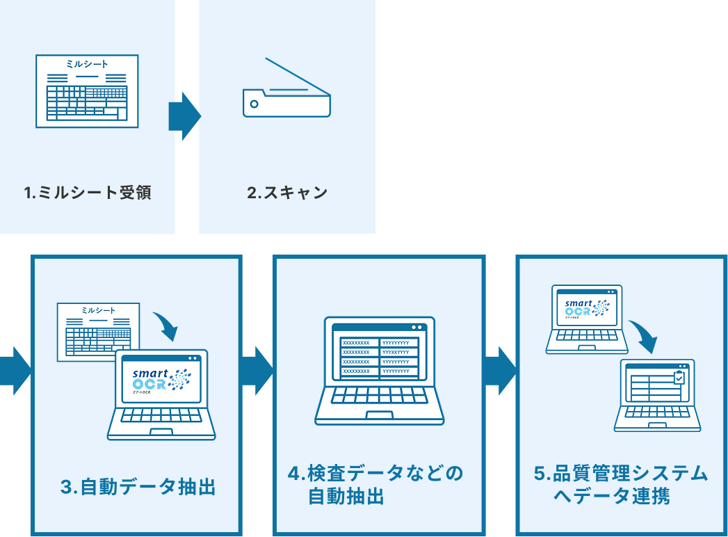 導入後のフロー