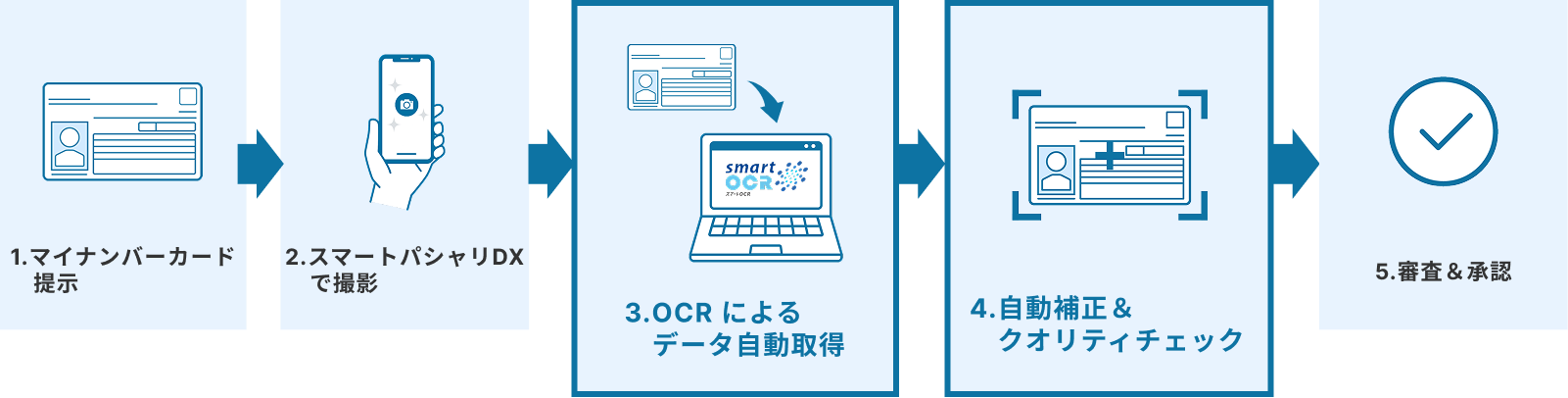 導入後のフロー