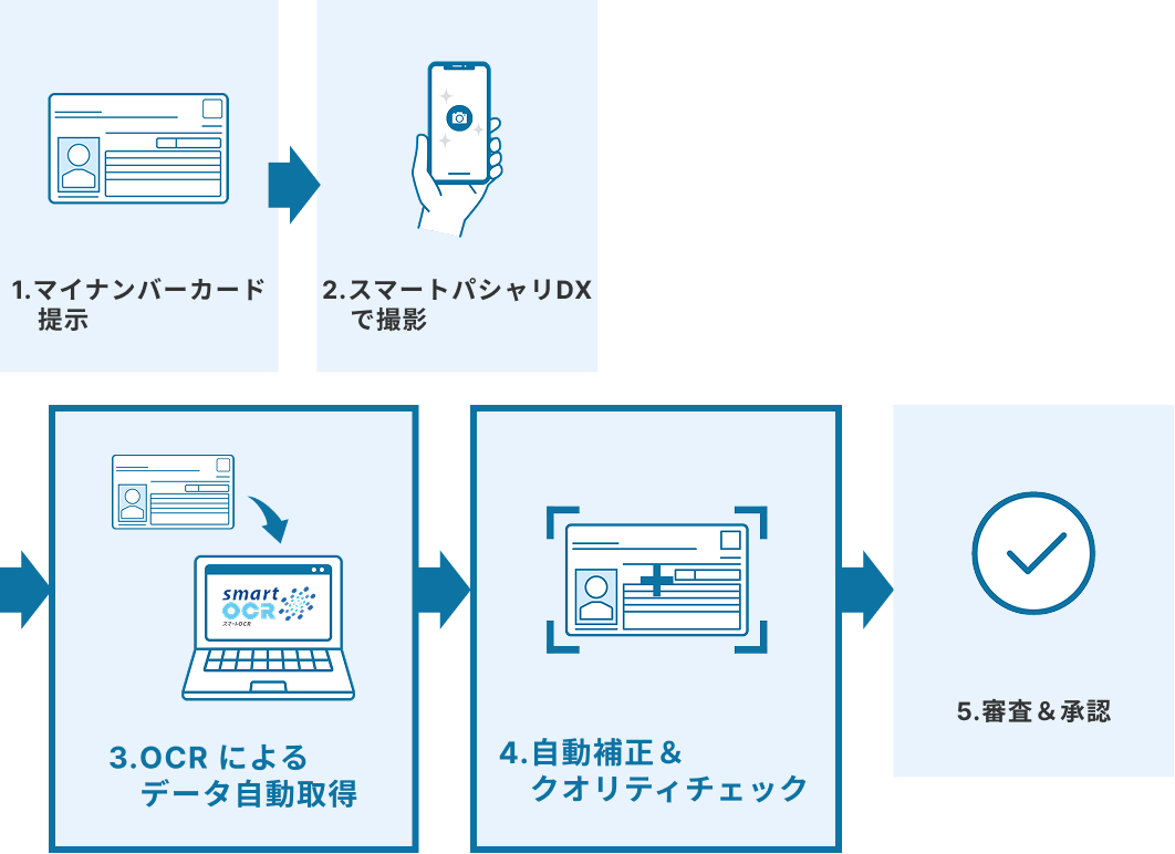 導入後のフロー