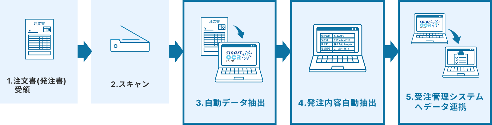 導入後のフロー