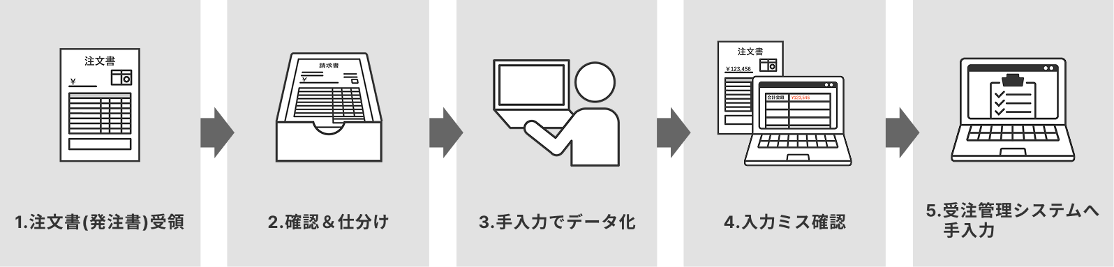 導入前のフロー