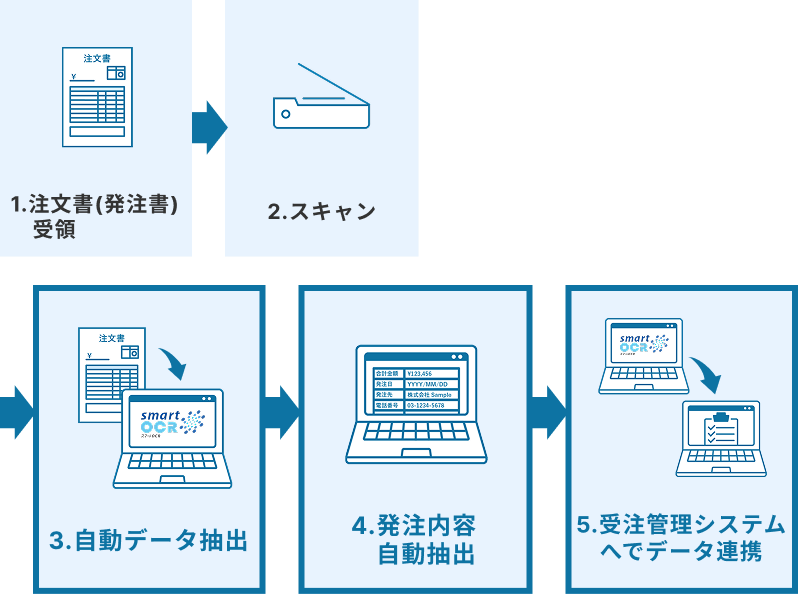 導入後のフロー