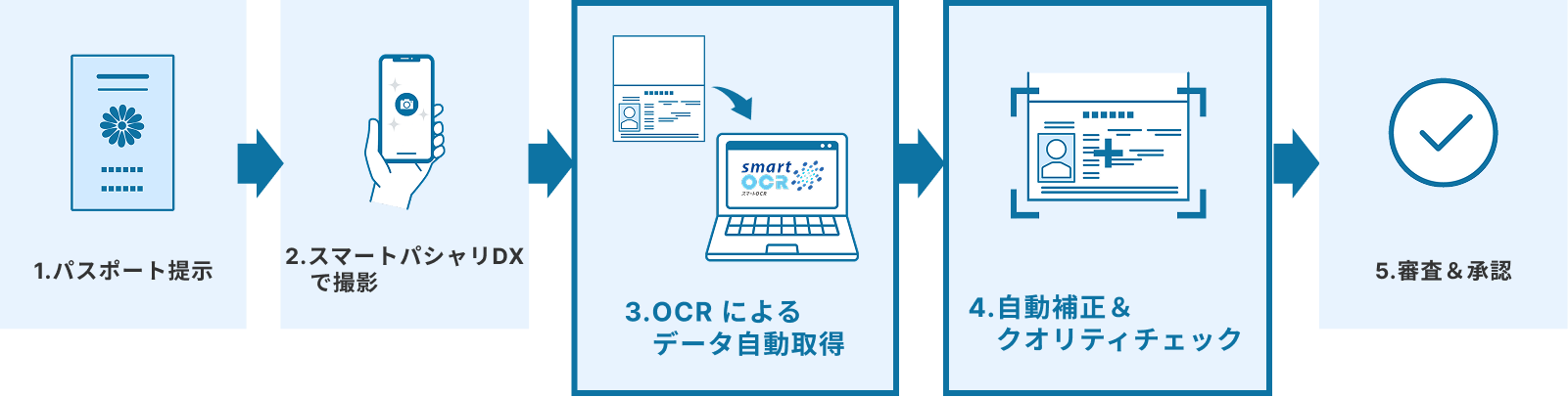 導入後のフロー